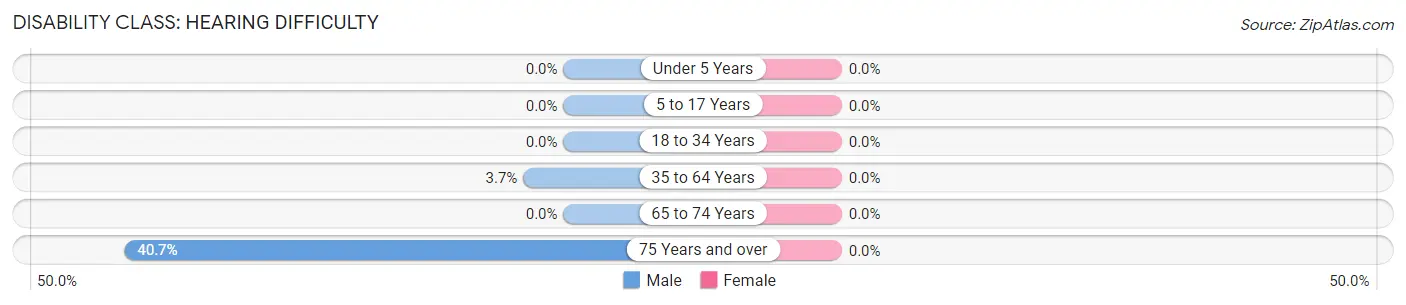 Disability in Zip Code 12486: <span>Hearing Difficulty</span>