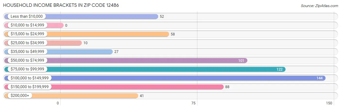 Household Income Brackets in Zip Code 12486