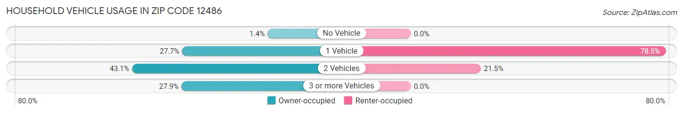 Household Vehicle Usage in Zip Code 12486