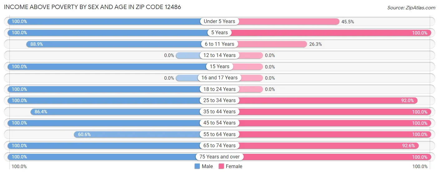 Income Above Poverty by Sex and Age in Zip Code 12486