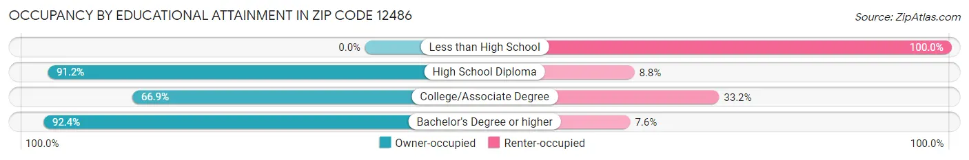 Occupancy by Educational Attainment in Zip Code 12486