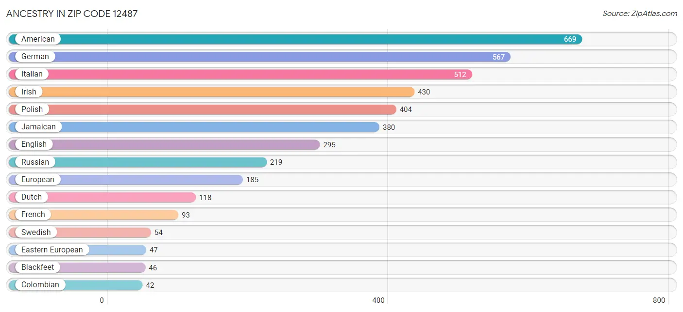 Ancestry in Zip Code 12487