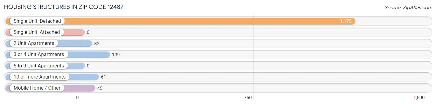 Housing Structures in Zip Code 12487