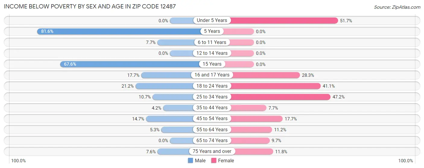 Income Below Poverty by Sex and Age in Zip Code 12487