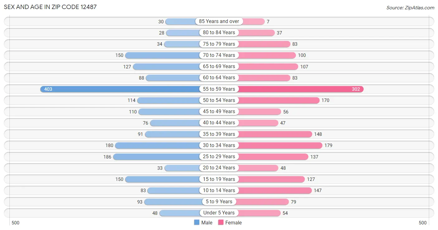 Sex and Age in Zip Code 12487