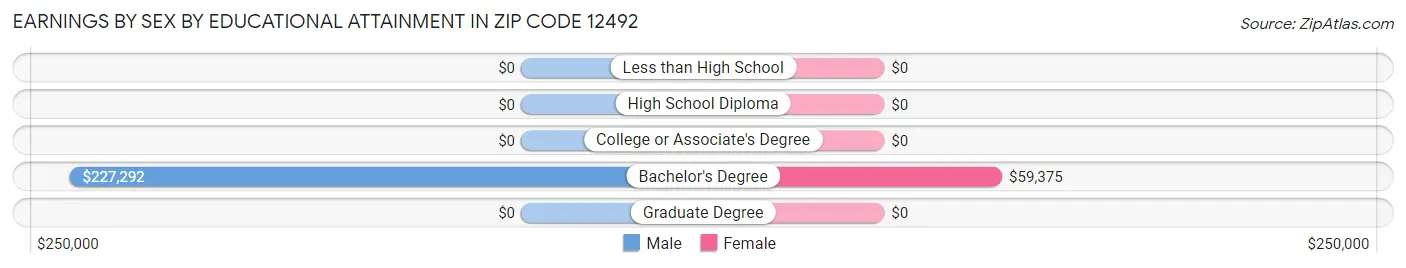 Earnings by Sex by Educational Attainment in Zip Code 12492