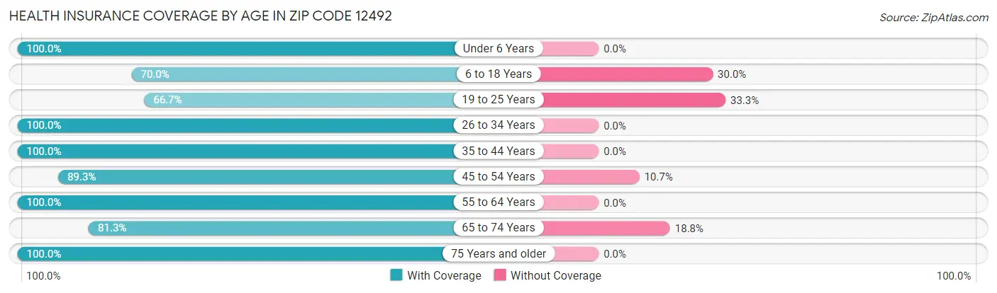 Health Insurance Coverage by Age in Zip Code 12492