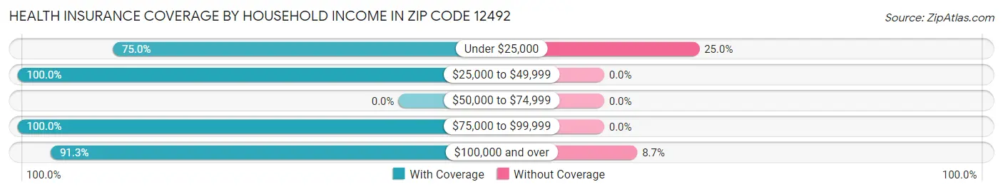 Health Insurance Coverage by Household Income in Zip Code 12492