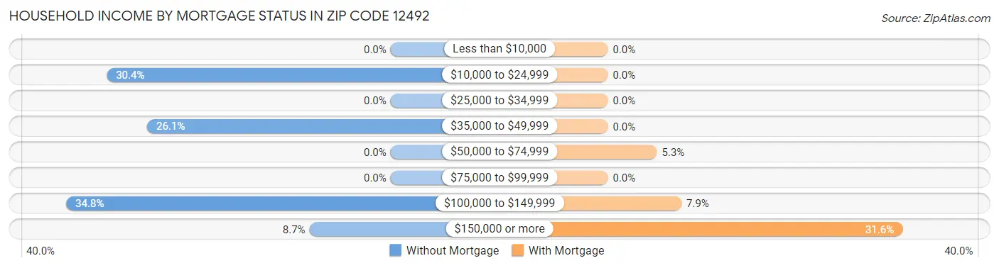 Household Income by Mortgage Status in Zip Code 12492