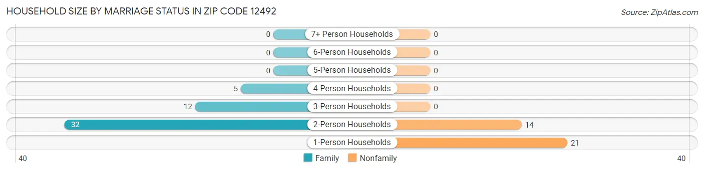Household Size by Marriage Status in Zip Code 12492