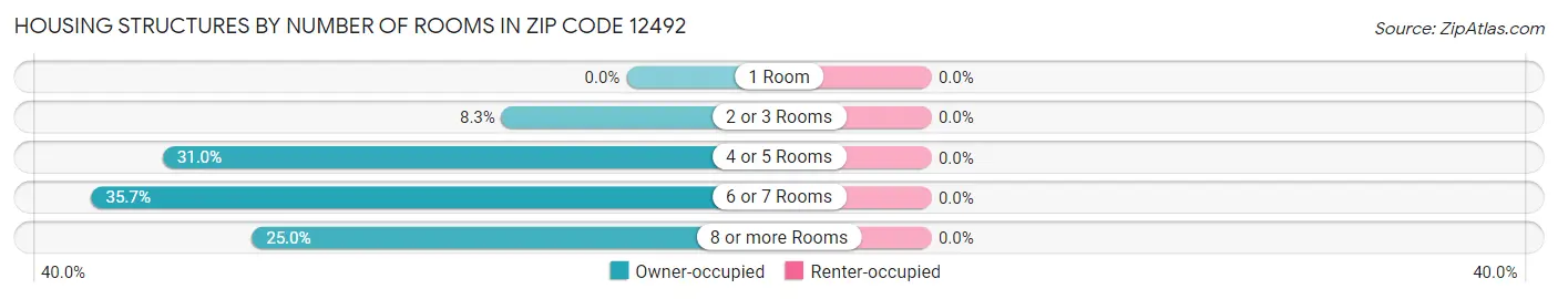 Housing Structures by Number of Rooms in Zip Code 12492