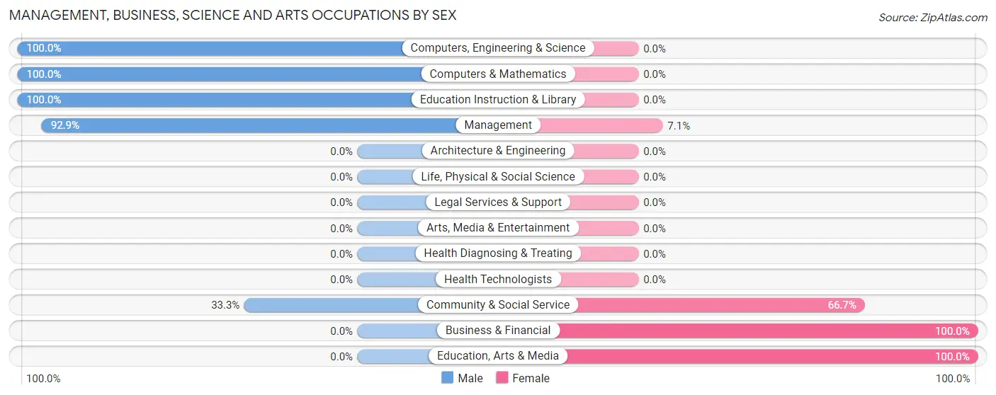Management, Business, Science and Arts Occupations by Sex in Zip Code 12492