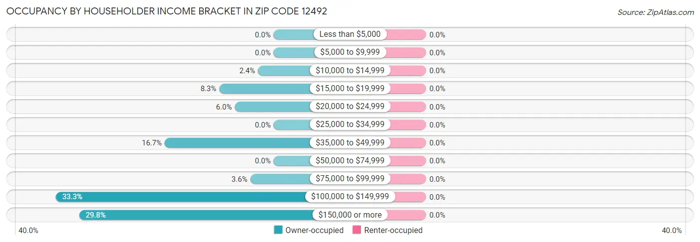 Occupancy by Householder Income Bracket in Zip Code 12492