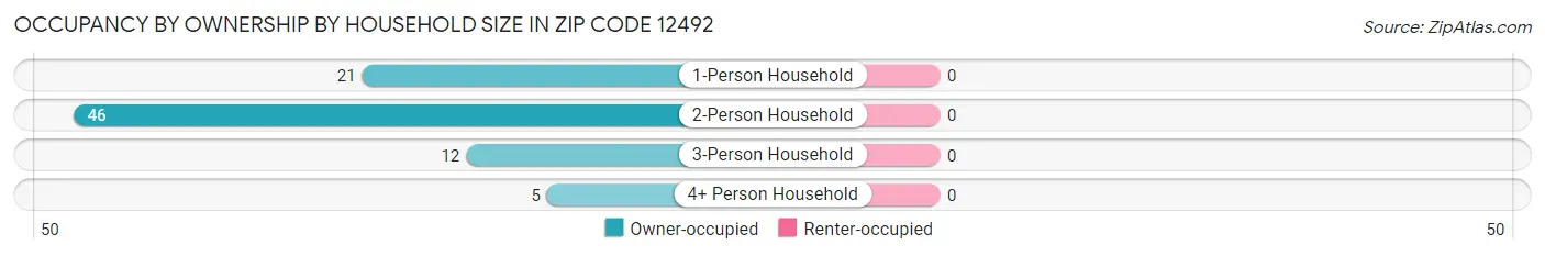 Occupancy by Ownership by Household Size in Zip Code 12492