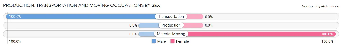 Production, Transportation and Moving Occupations by Sex in Zip Code 12492