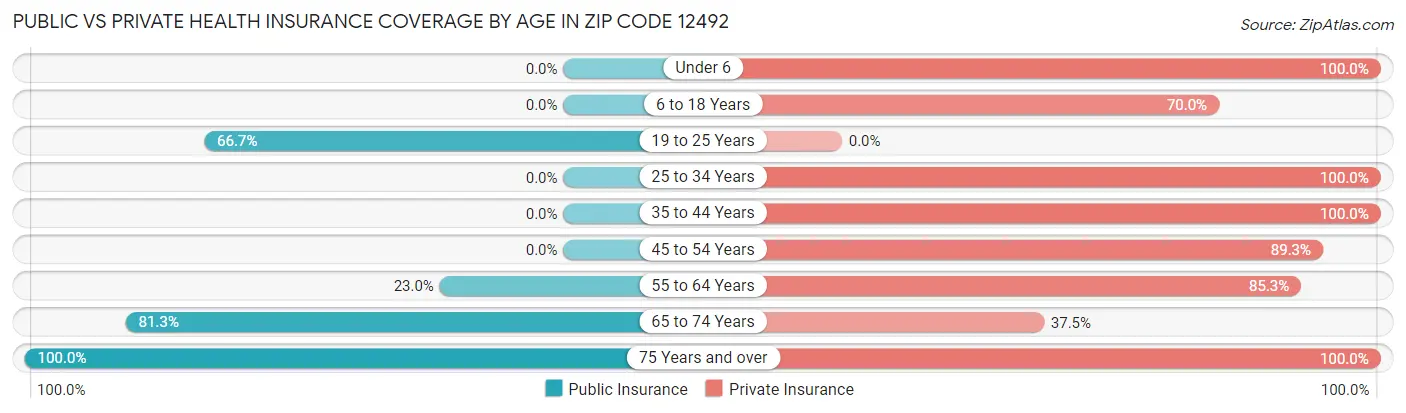 Public vs Private Health Insurance Coverage by Age in Zip Code 12492
