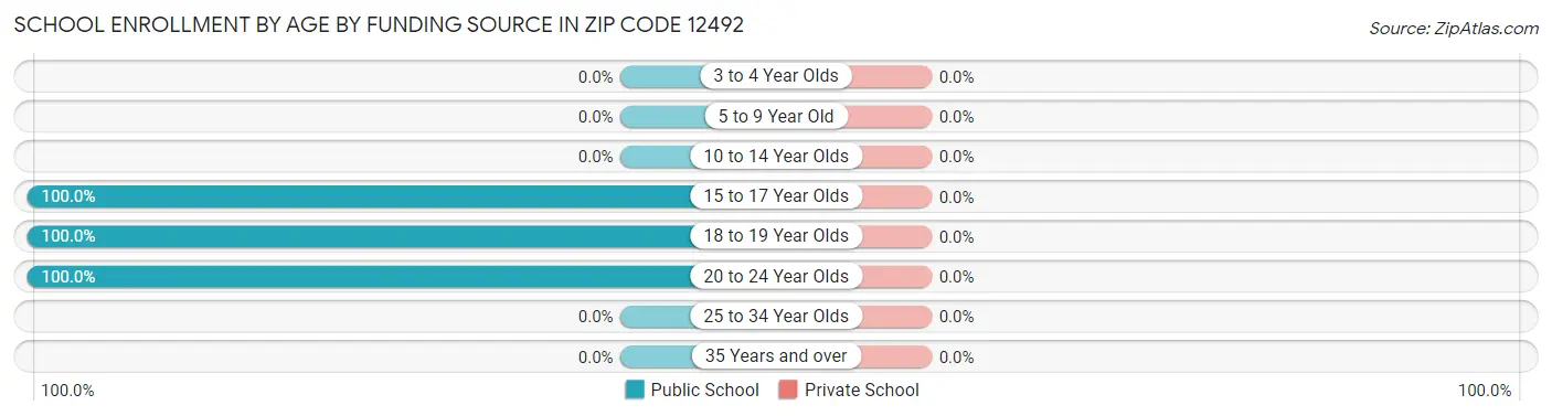 School Enrollment by Age by Funding Source in Zip Code 12492