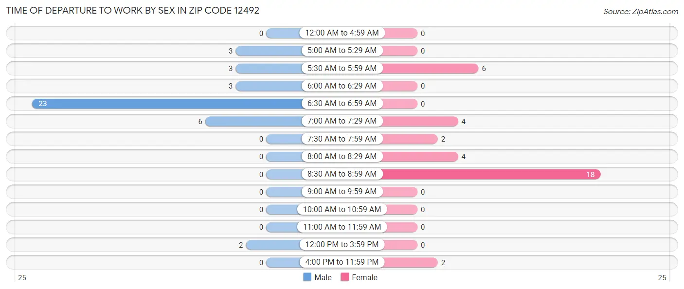 Time of Departure to Work by Sex in Zip Code 12492