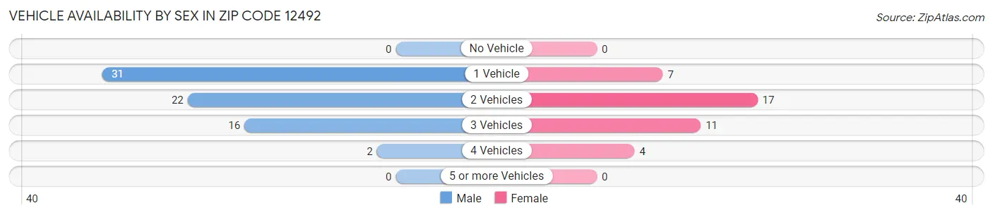Vehicle Availability by Sex in Zip Code 12492