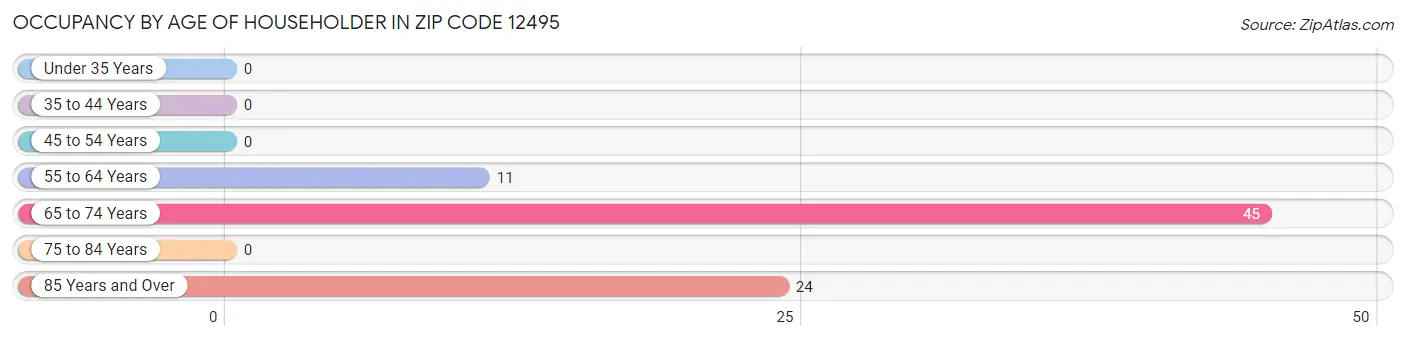 Occupancy by Age of Householder in Zip Code 12495