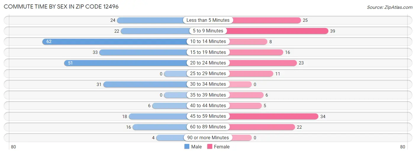 Commute Time by Sex in Zip Code 12496