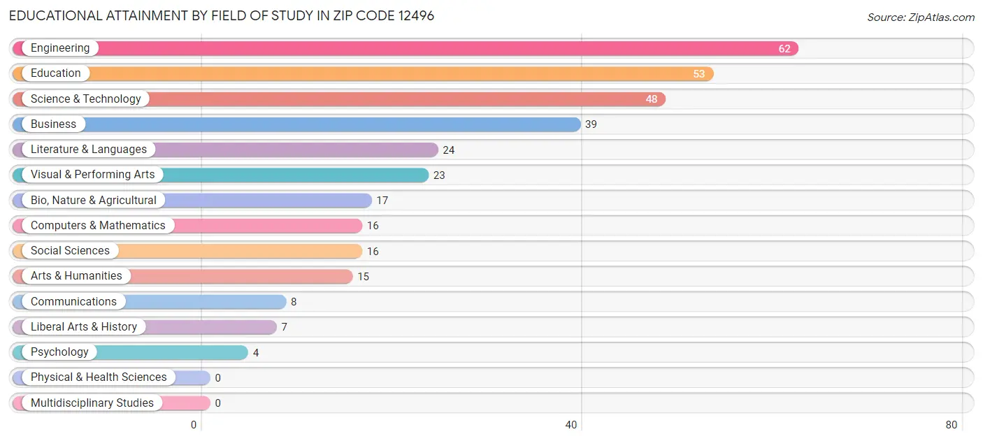 Educational Attainment by Field of Study in Zip Code 12496