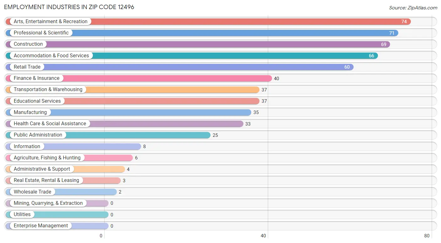 Employment Industries in Zip Code 12496