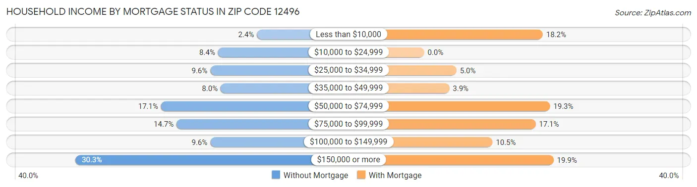 Household Income by Mortgage Status in Zip Code 12496