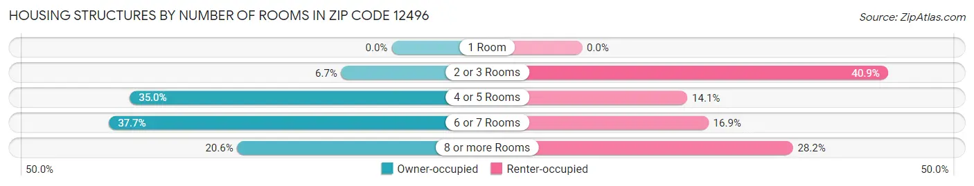Housing Structures by Number of Rooms in Zip Code 12496