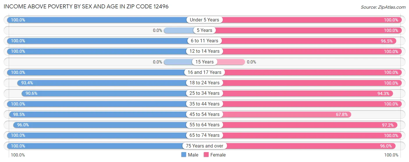 Income Above Poverty by Sex and Age in Zip Code 12496