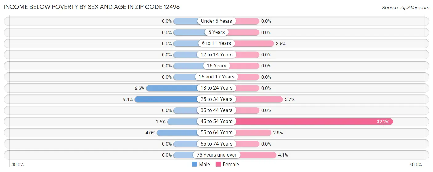 Income Below Poverty by Sex and Age in Zip Code 12496