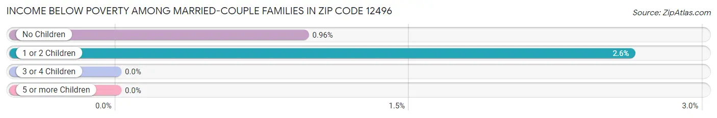 Income Below Poverty Among Married-Couple Families in Zip Code 12496