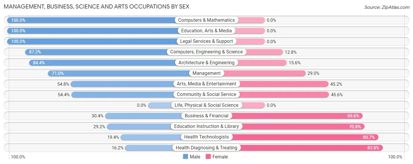 Management, Business, Science and Arts Occupations by Sex in Zip Code 12496