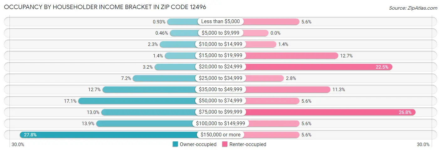 Occupancy by Householder Income Bracket in Zip Code 12496