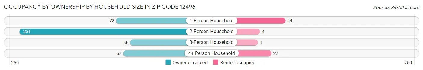 Occupancy by Ownership by Household Size in Zip Code 12496