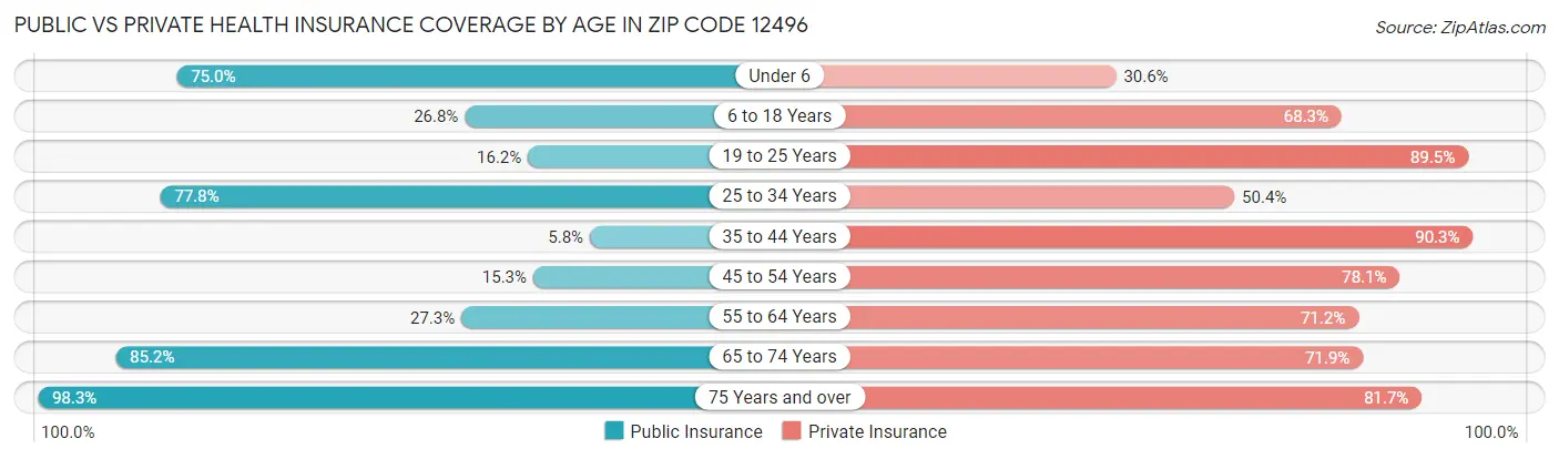 Public vs Private Health Insurance Coverage by Age in Zip Code 12496