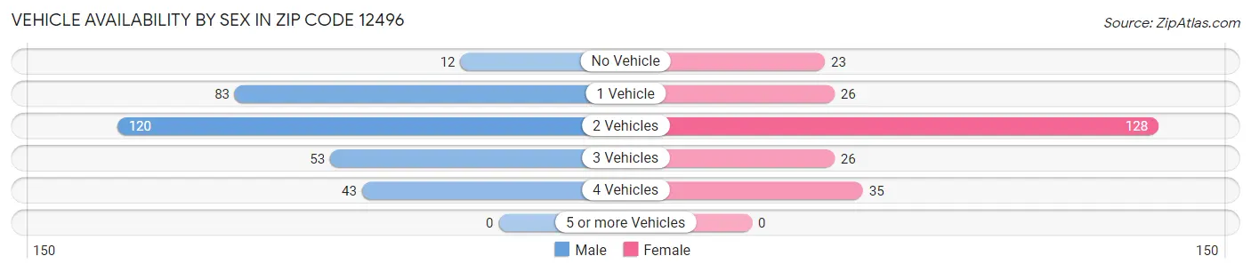 Vehicle Availability by Sex in Zip Code 12496