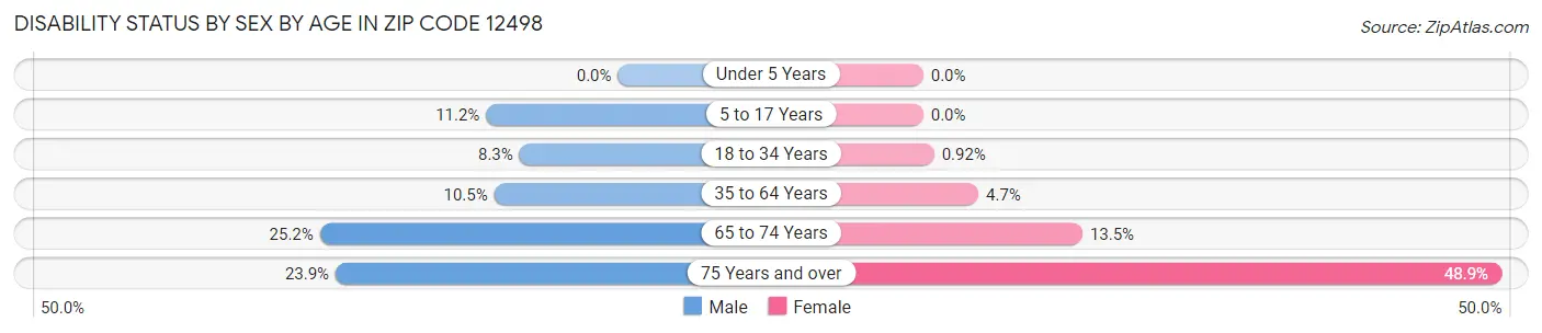 Disability Status by Sex by Age in Zip Code 12498