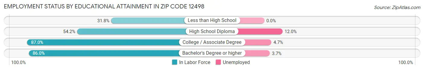 Employment Status by Educational Attainment in Zip Code 12498