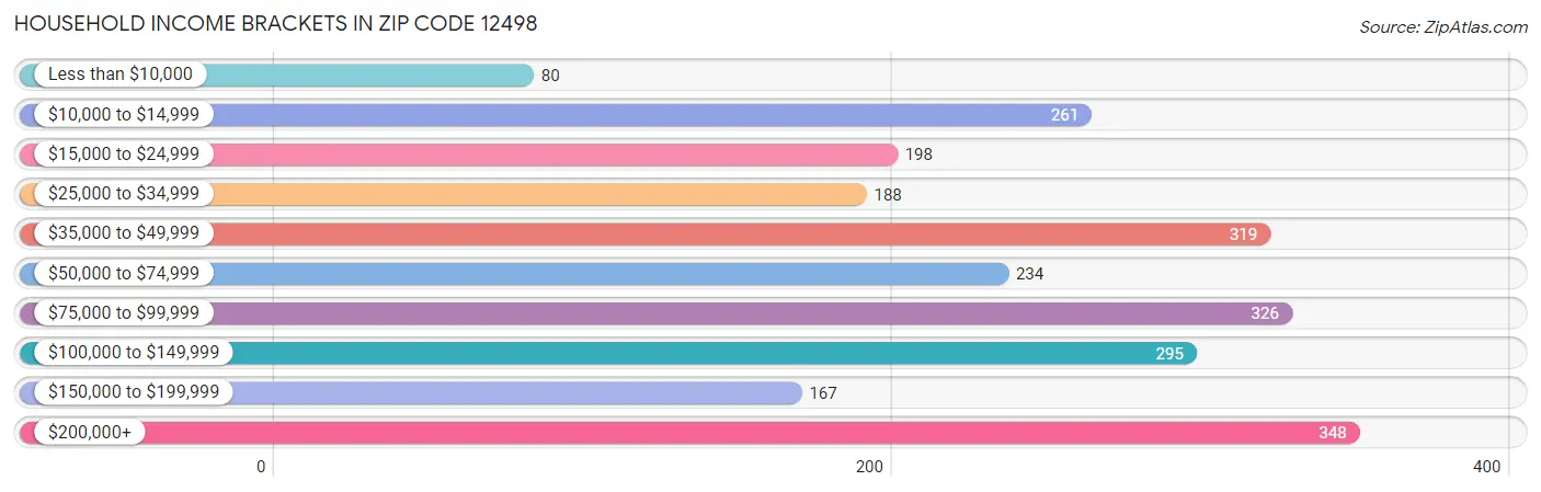 Household Income Brackets in Zip Code 12498