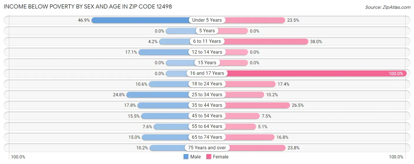 Income Below Poverty by Sex and Age in Zip Code 12498