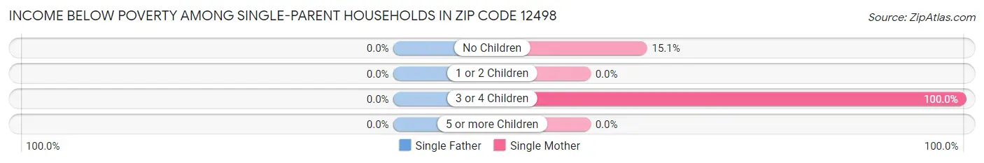 Income Below Poverty Among Single-Parent Households in Zip Code 12498