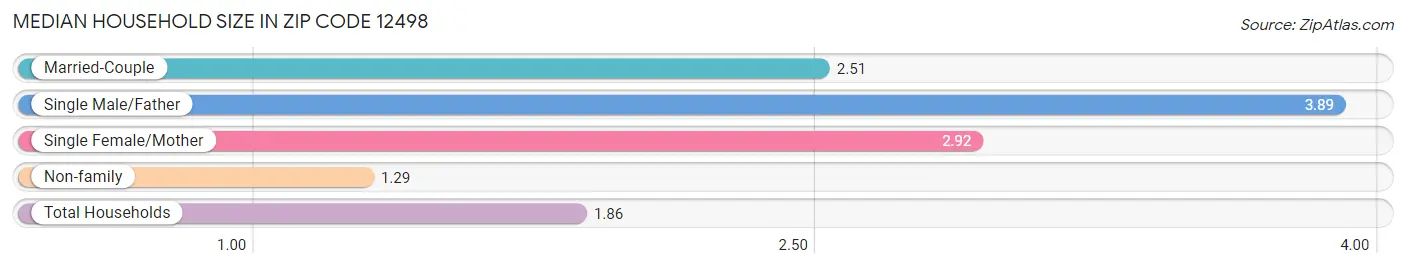 Median Household Size in Zip Code 12498