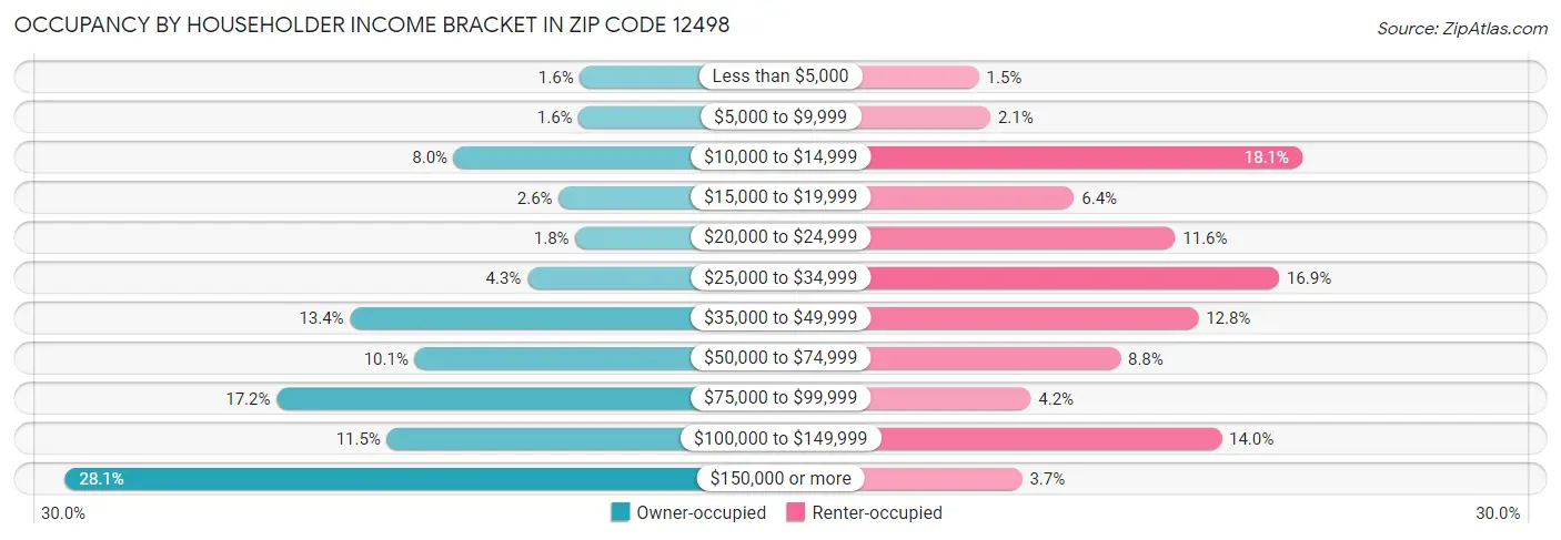 Occupancy by Householder Income Bracket in Zip Code 12498