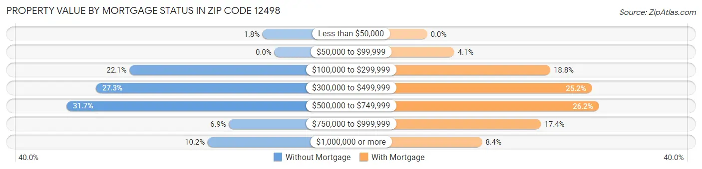 Property Value by Mortgage Status in Zip Code 12498