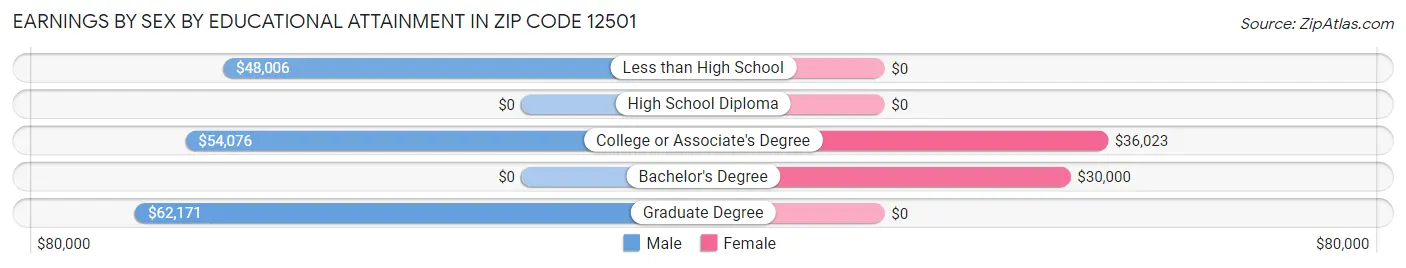 Earnings by Sex by Educational Attainment in Zip Code 12501