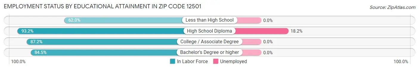 Employment Status by Educational Attainment in Zip Code 12501
