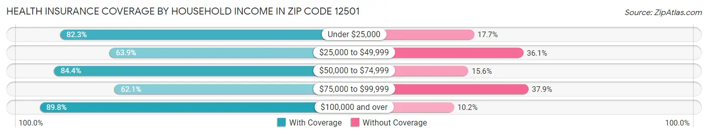 Health Insurance Coverage by Household Income in Zip Code 12501