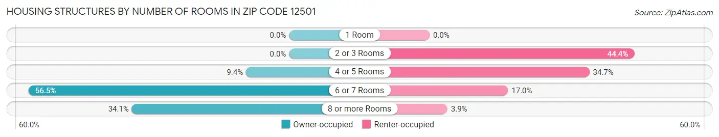 Housing Structures by Number of Rooms in Zip Code 12501