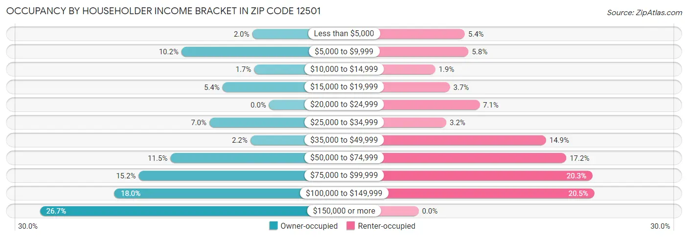 Occupancy by Householder Income Bracket in Zip Code 12501